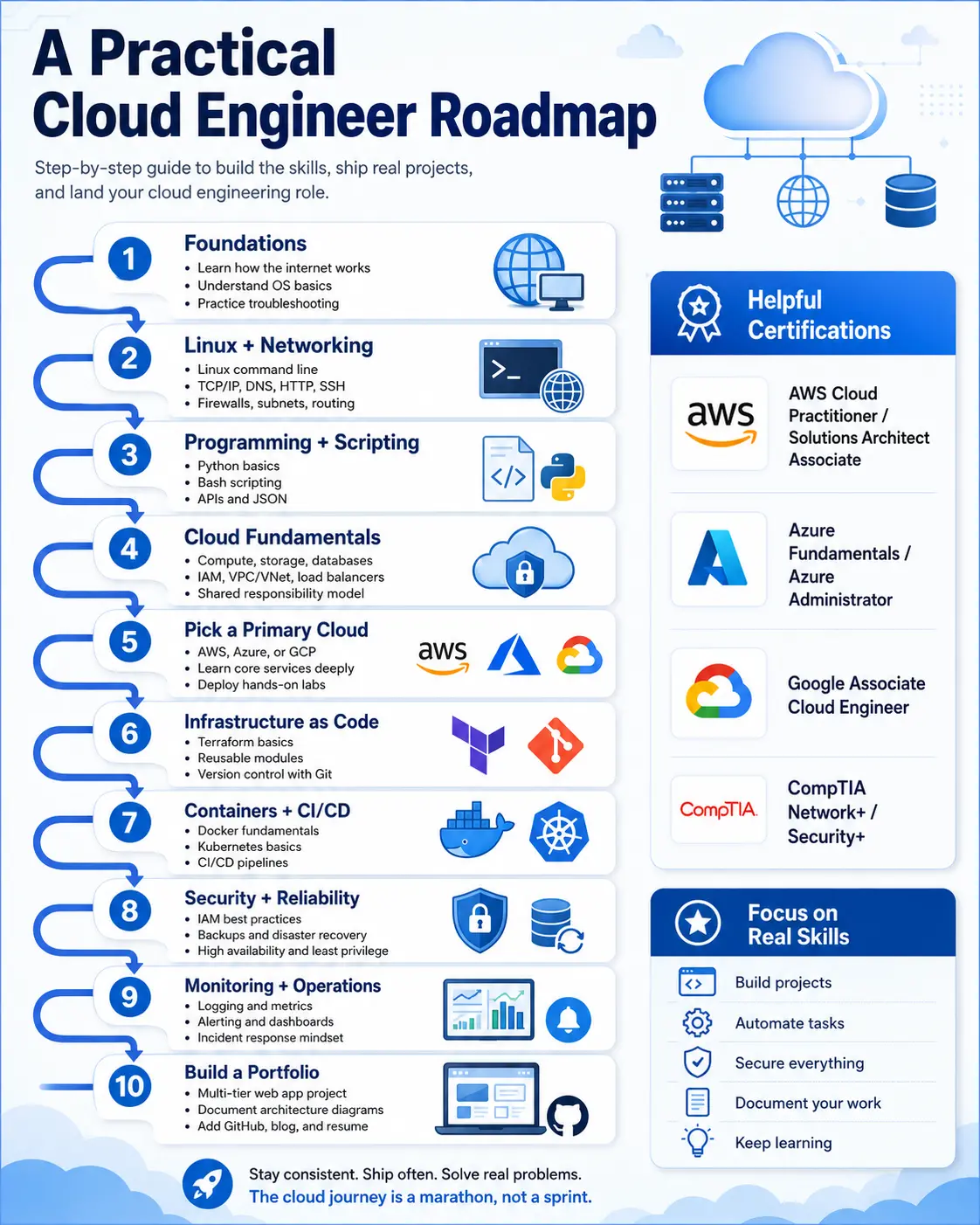 A Practical Cloud Engineer Roadmap